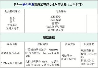 山東新華電腦學院軟件開發高級工程師（?？疲┱n程介紹 應用軟件開發方向