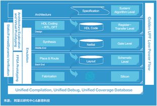 新思科技、阿里云研究中心與平頭哥聯(lián)合發(fā)布《面向未來(lái)的應(yīng)用軟件開(kāi)發(fā)》白皮書